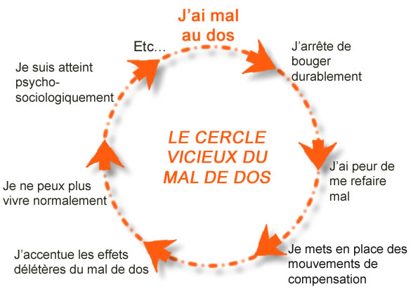 Osteokhondroz avec la défaite 3