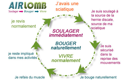 cercle vertueux pour en finir avec ma sciatique