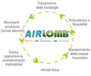 I BENEFICI DELLA CINTURA AIR LOMB