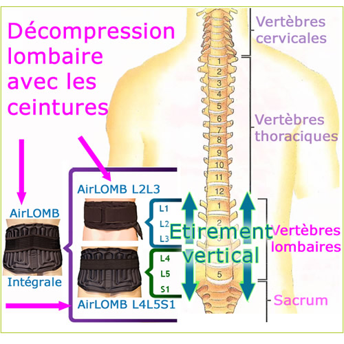 Décompression lombaire avec AirLOMB ceinture lombaires sans baleines