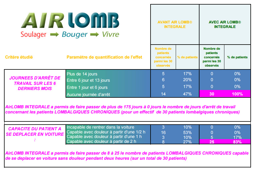 Airlomb avis sale