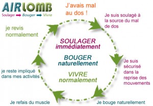 Le cercle vertueux pour sortir du mal de dos