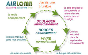 cercle vertueux pour stopper une cruralgie